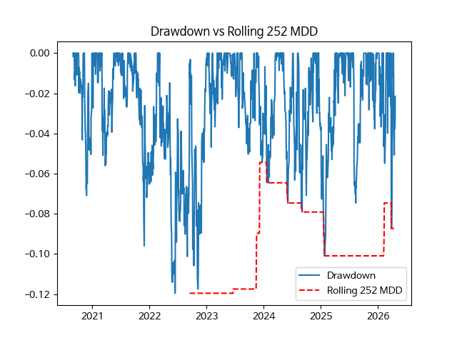 Drawdown Overlay